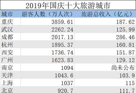 重庆彻底火了！又拿全国第一，网红城市当之无愧！