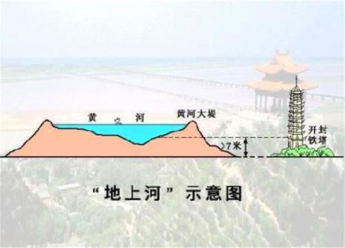  「地上」黄河成为地上“悬河”，不需要清理河里沉积的泥沙吗？