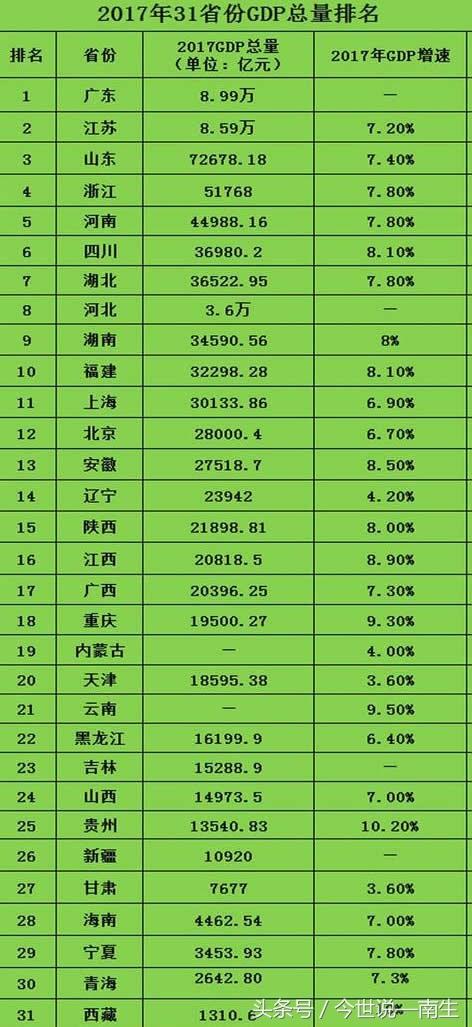 恭喜江苏省GDP超过西班牙,人均也超过西班牙