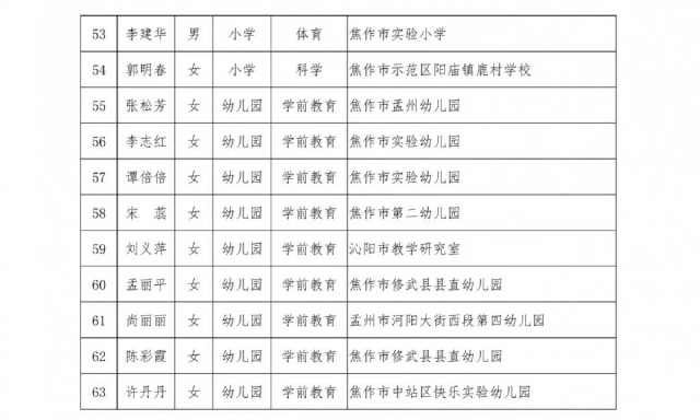  #通知#全省公示！焦作253名教师被省教育厅点名，速来给这些学校点赞打call了！