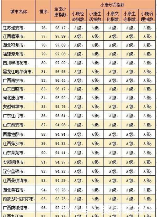  「威海」全国小康城市百强名单出炉! 青岛威海东营济南等城市上
