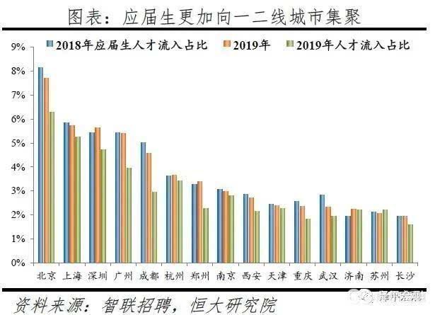  【人才流入占比】【聚焦】中国城市人才吸引力最新排名发布，上海排第一