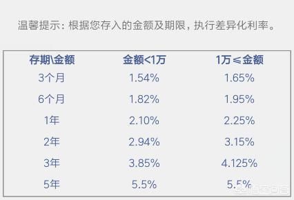 30万存款存3年，存在哪家银行利息最高，该如何理财?