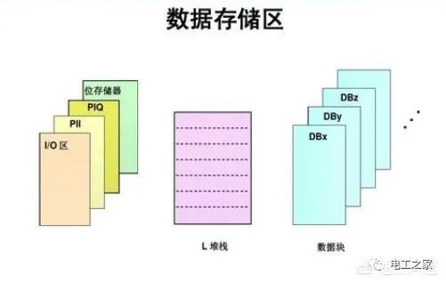 PLC在什么情况下内部存储的数据会丢失