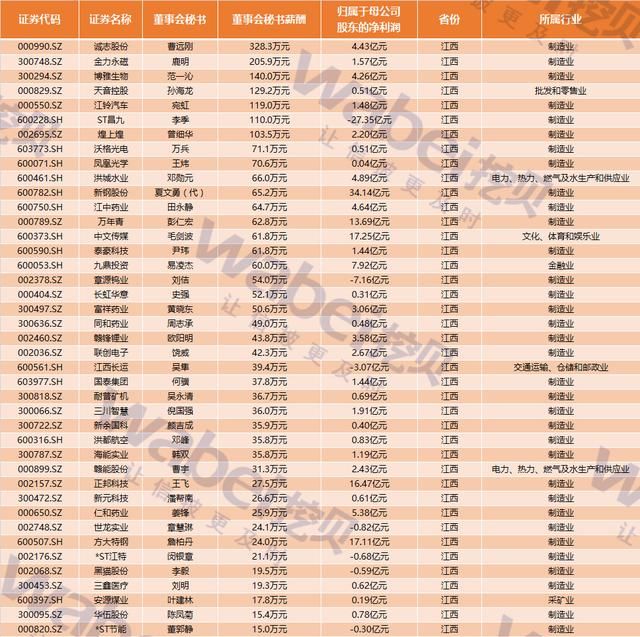 『江西』江西A股上市公司董秘2019年均薪61.9万:制造业62.7万