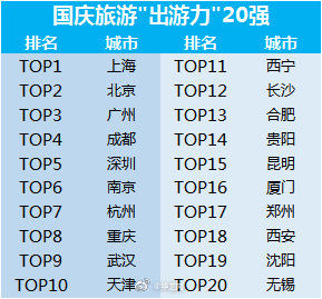 国庆出游人次预计8亿 重庆或成最热自由行目的地之一