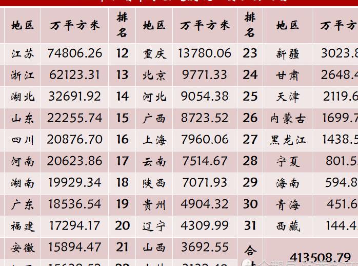 盖房哪家强？江苏和浙江成最大工地，占全国总竣工面积三分之一