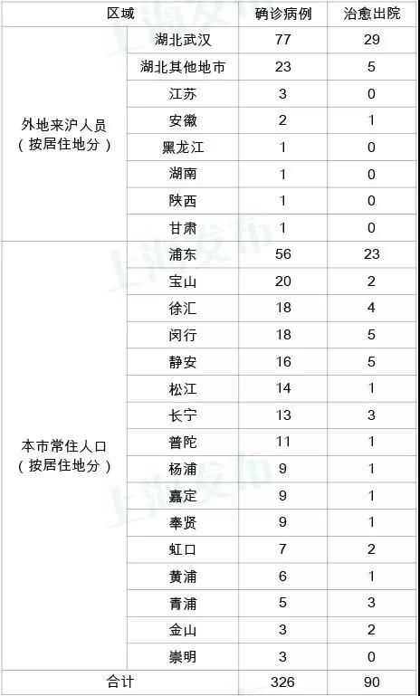  #在线#上海发布在线回应“8名新增确诊案例中有7人来自武汉”：