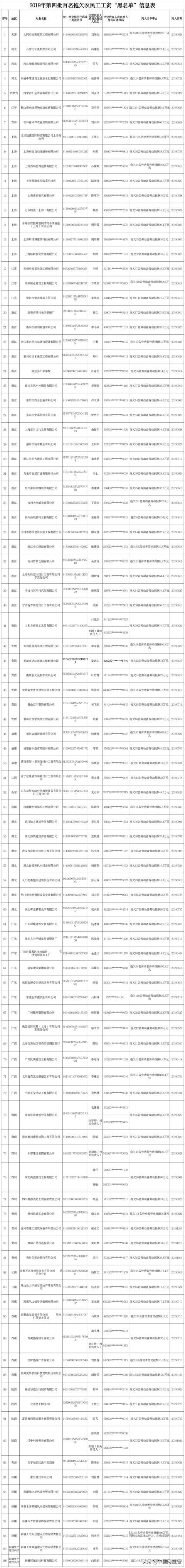  【黑名单】注意！第四批百名拖欠农民工工资“黑名单”曝光了