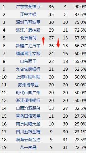 CBA常规赛大结局预测：粤1辽2、深3疆4、京5厦6、鲁7、吉林出局