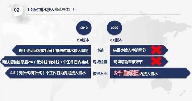  #优化#上海优化营商环境3.0版发布 供水接入改革再优化