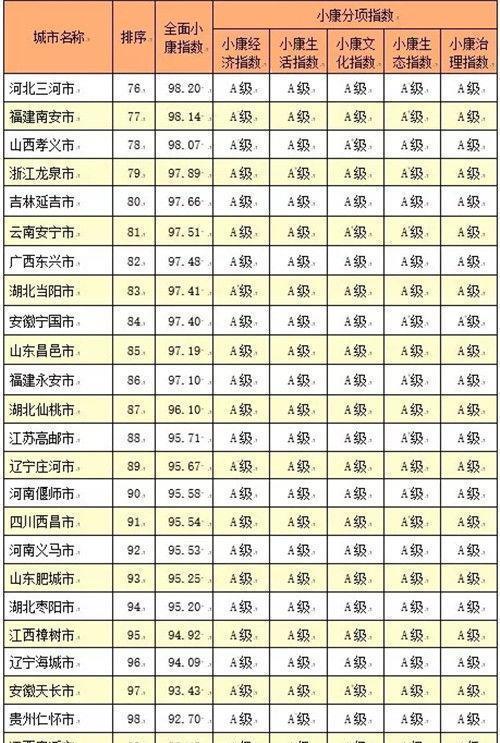  【小康分项】中国城市全面小康指数排名(含地级县级市)你家乡排第几