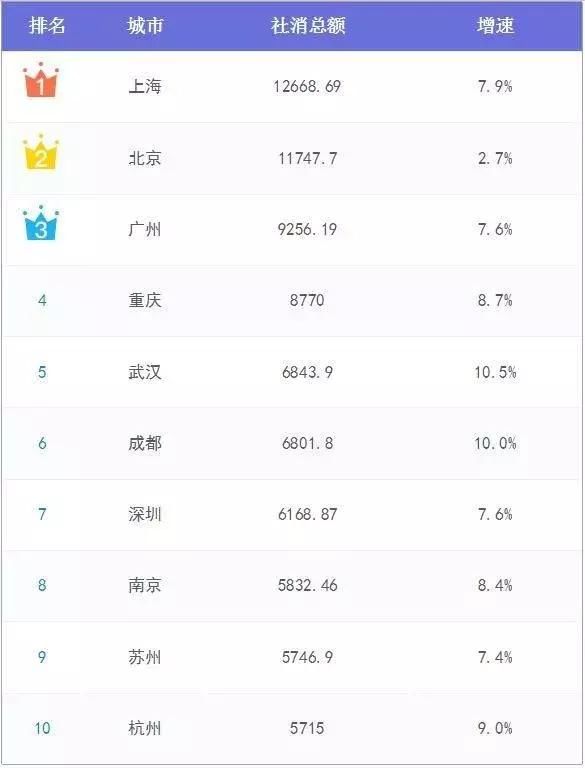 2018中国消费力城市排名出炉，上海第一，合肥增速第十四