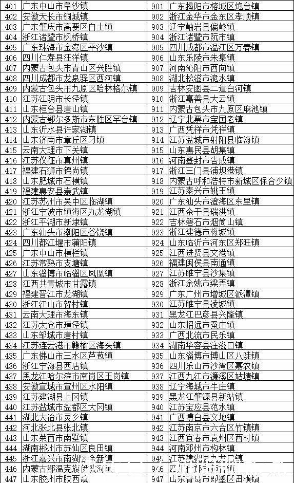  [分布]全国将近2万个镇，这100个镇实力最强 分布在全国多个省份