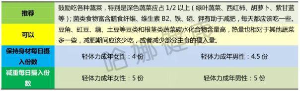 根正苗红的科学减肥法--限能平衡膳食