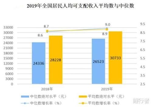  「居民人均可支配收入」每个月工资4000元在全国处于什么水平？