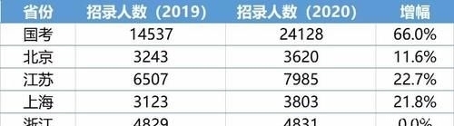  招录人数■2020公务员与事业单位，扩招趋势明显，你看到了吗?