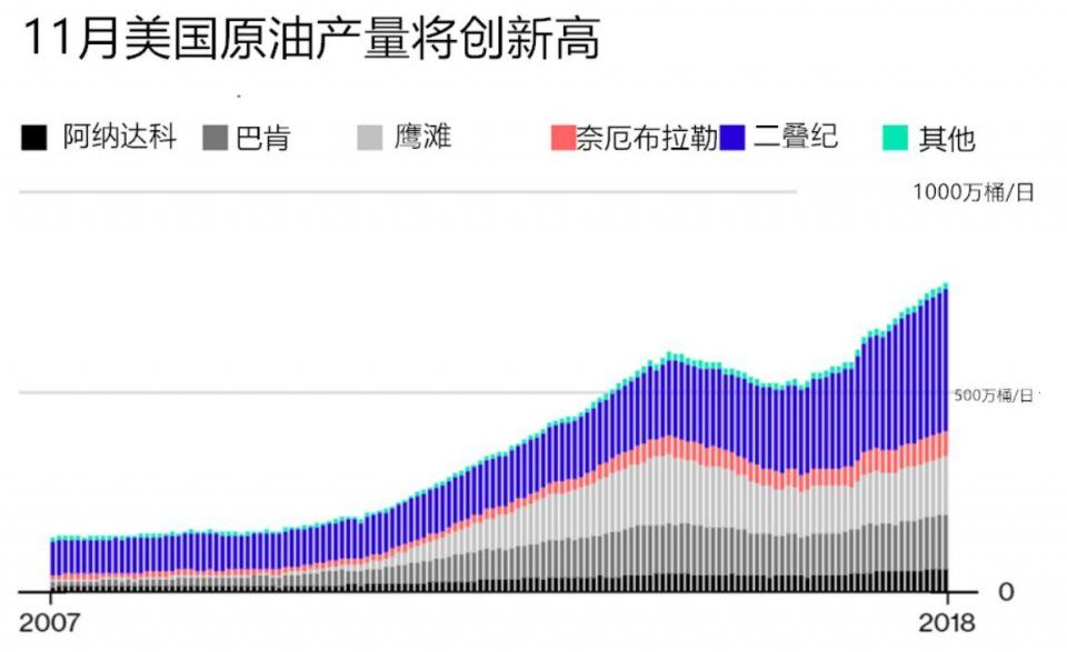 美国祭出杀手锏，沙特“石油武器”失效?美国还面临两大难题!