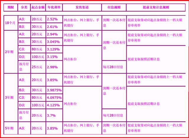 建设银行、农业银行、中国银行、工商银行近期人民币大额存单利率