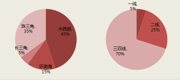 2018年一季度中国房地产企业运营收入排行榜