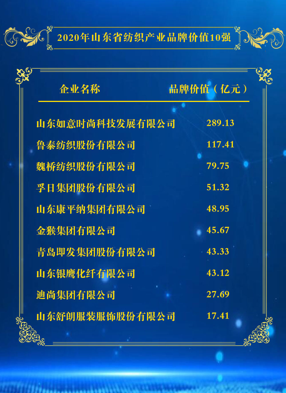  『民营企业』2020年山东省民营企业品牌价值100强榜单、2020年山东省重点行业品牌价值10强榜单发布