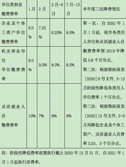  灵活就业人员缴费费：降费率和退费公告！青岛这些人员速看，关乎你的钱袋子！