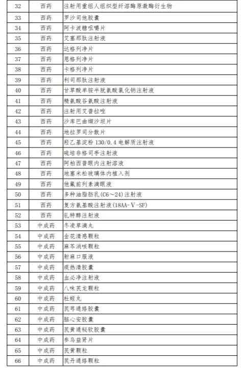  「医保」18个中成药，52个西药！70个医保新增药品有你在吃的吗