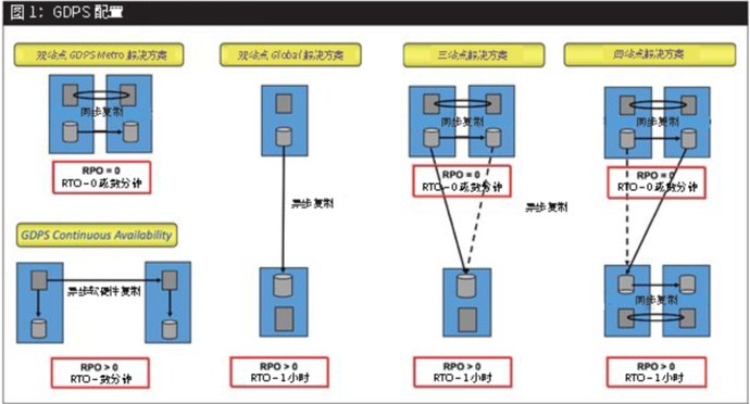 「并行耦合系统集群」打赢金融业务永续攻坚战,借助 GDPS 让业务永续更上一层楼
