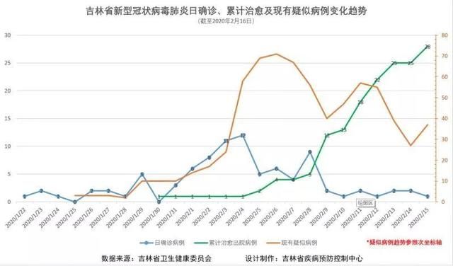  「最新」最新！吉林省疫情动态及趋势图示！累计确诊89例，治愈2