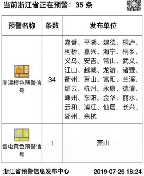 刚刚，杭州破40°C！地面破60°C！但是，好消息马上来了...