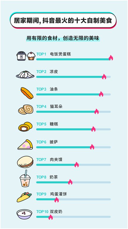  [全民]抖音发布全民战疫居家烹饪大数据 这些上榜美食你做过么？