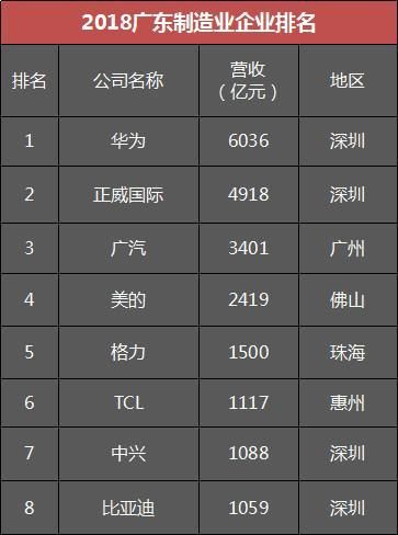 深圳最挣钱的4家公司，华为仅排第4，与第一名差距425亿！