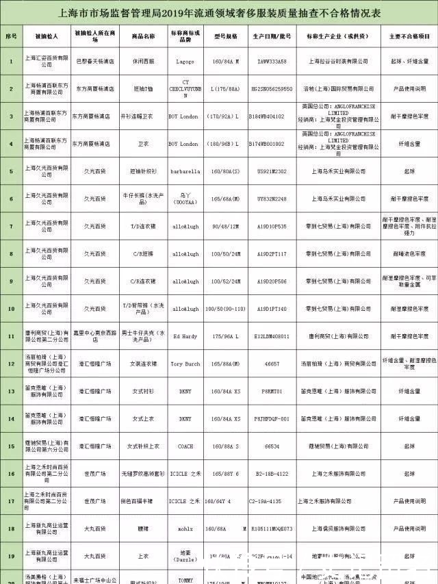  自查■央视曝光！这款女装查出致癌物！还有56批次服装不合格，