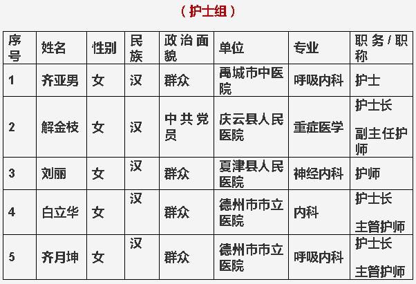  今日■德州第四批支援湖北医疗队今日出征