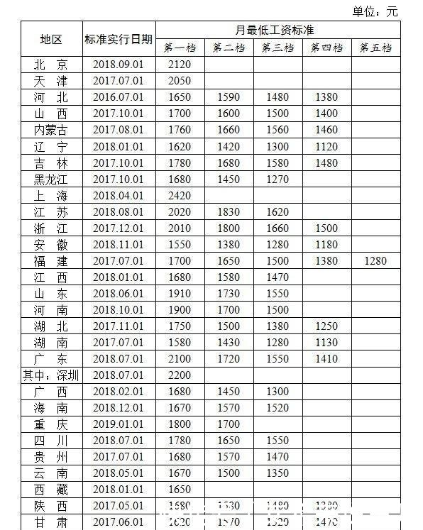 31省份最低工资排名出炉 湖南排名“倒数第一”