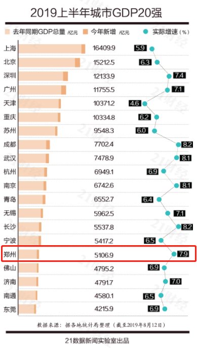 最新中国城市GDP百强榜出炉 郑州位列20强 排名第16