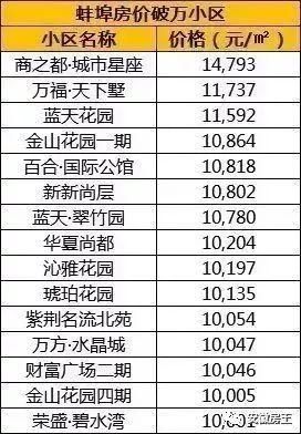 震惊!滁州最贵2.2万!阜阳2.1万,蚌埠、马鞍山冲