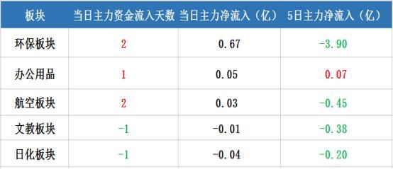 数据解盘：资金相对分散，主要集中于三个板块，5G板块排第一