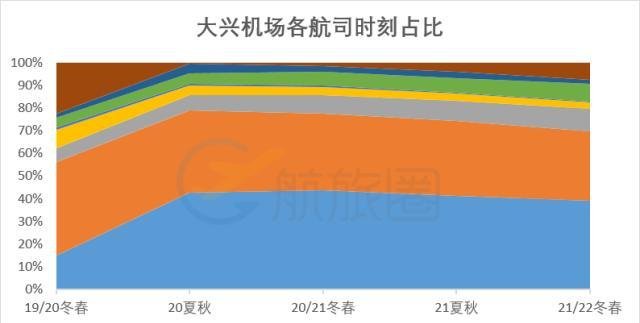 大兴时刻分配公示，南航笑东航忍还有航司哭晕在厕所