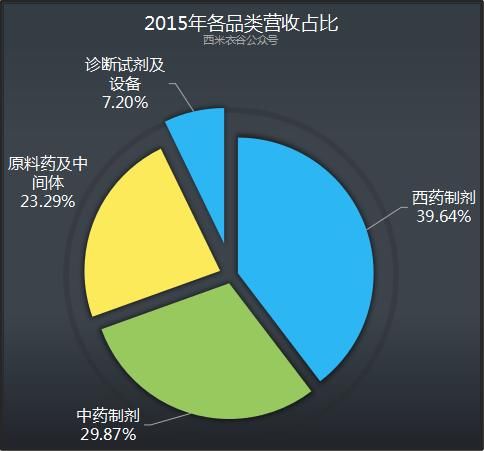  『营收占比』丽珠集团2019年年报体检：西药业务强劲，中药业务黯淡