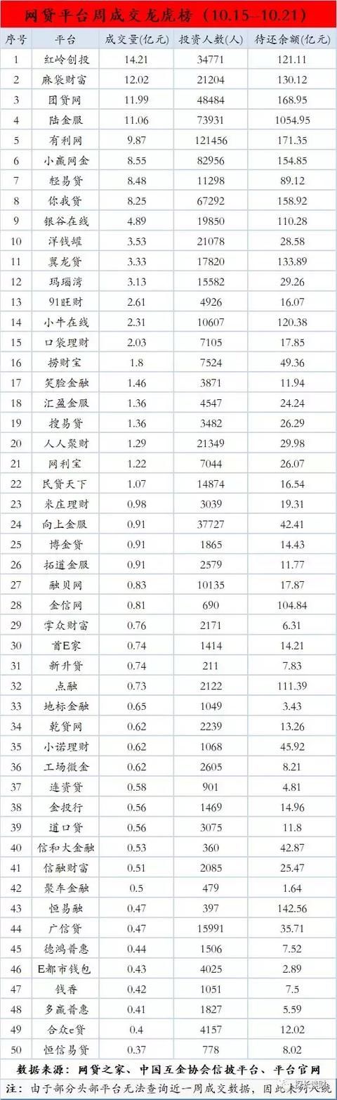 网贷平台周成交龙虎榜：红岭第一，陆金服第四