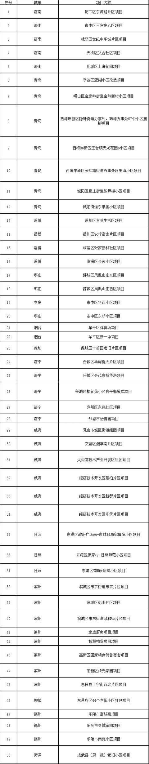  『名单』聚焦丨山东公布老旧小区改造重点项目名单，看看有没有你家！