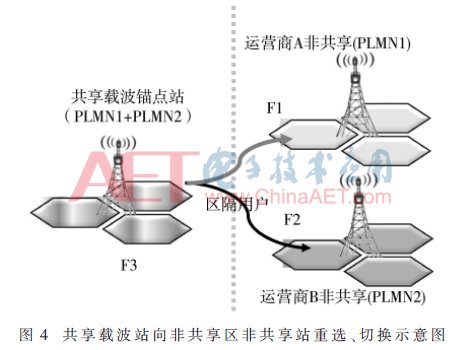 研究@5G NSA单锚点共享下多频段组网互操作策略研究