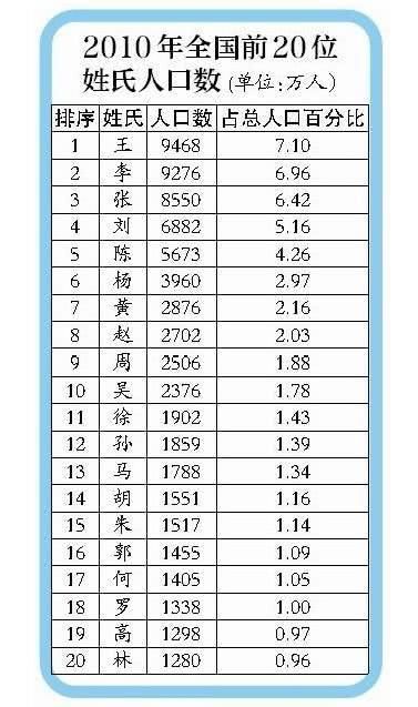 百家姓人口第一排名榜_百家姓微信头像图片(2)