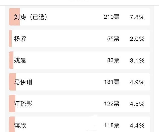  [电视剧]“收视之王”投票：孙俪第一，杨幂第六，杨紫倒数第二，郑爽落榜