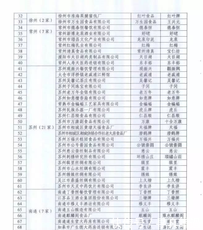  上榜@第二批“江苏老字号”出炉，镇江4家上榜！