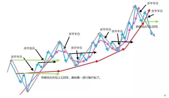 拐点股：均线与K线的最佳拍档