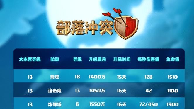  【兵营】部落冲突：所有防御建筑都提升了等级，兵营是否会增加容量？