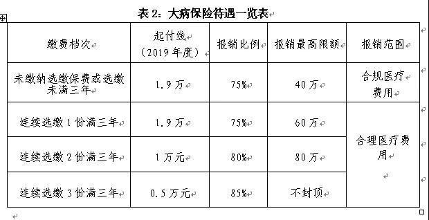 保费怎么缴？为您一一解答 我市2019年度城乡居民基本医疗保险、