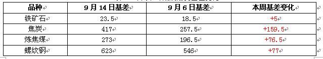 中秋节前“拭目以待”，铁矿石、废钢、钢坯价格要“反弹”